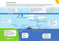 Graphical representation of the research questions for the Mosaic Expedition.