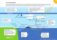 Grafik zu Forschungsfragen der MOSAiC-Expedition