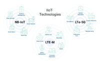 pictogram of IIoT technologies