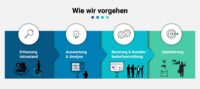Ablaufschema zur Mobilfunkoptimierung in vier Schritten: Erfassung, Analyse, Beratung, Umsetzung